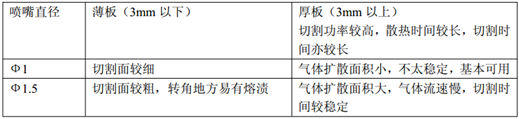 光纖激光切割的工藝參數及規律 光纖激光切割的工藝參數及規律