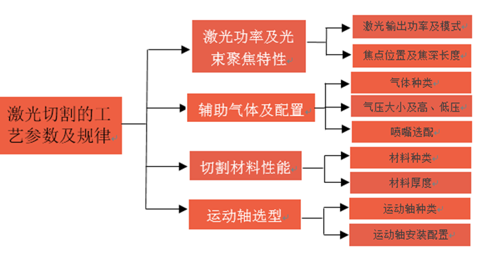 光纖激光切割的工藝參數及規律 光纖激光切割的工藝參數及規律