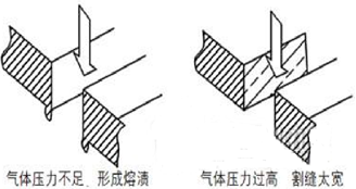 光纖激光切割的工藝參數及規律 光纖激光切割的工藝參數及規律